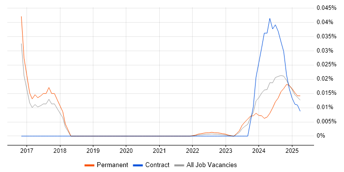 Artificial Intelligence Software Developer trend for jobs with Hybrid/Remote/WFH options