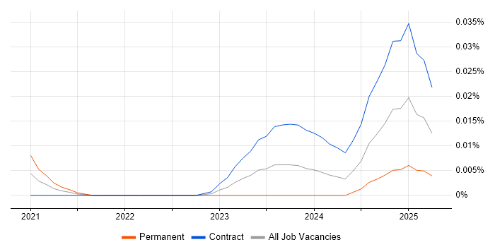 Artificial Intelligence Specialist trend for jobs with Hybrid/Remote/WFH options
