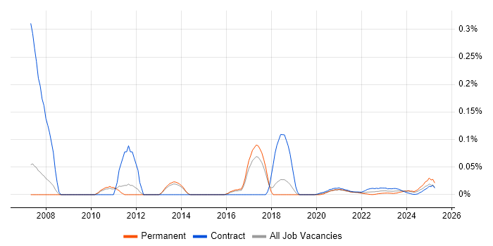 AS400 Developer trend for jobs with Hybrid/Remote/WFH options