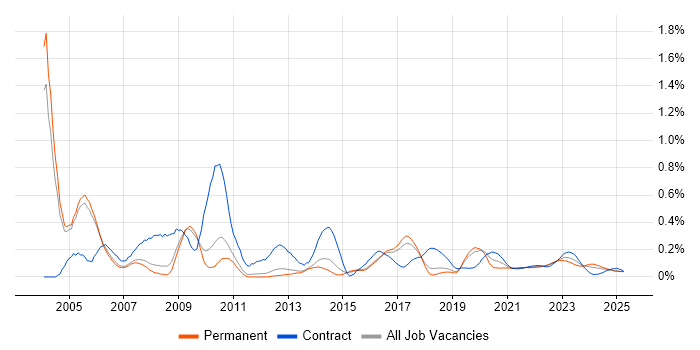 AS400 trend for jobs with Hybrid/Remote/WFH options