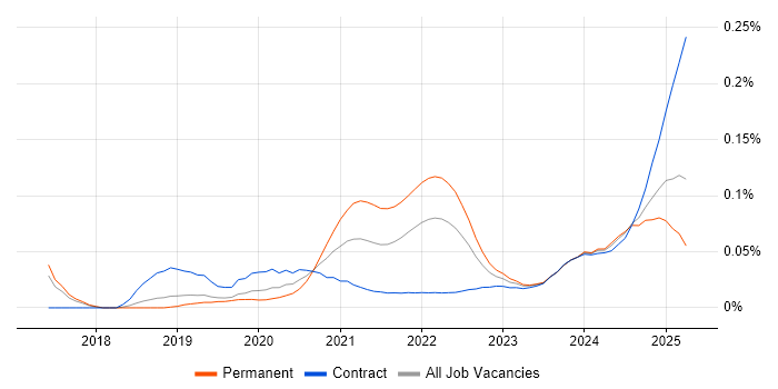 Asana trend for jobs with Hybrid/Remote/WFH options Asana trend for jobs with Hybrid/Remote/WFH options