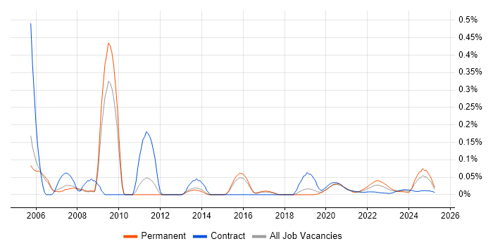 ASIC trend for jobs with Hybrid/Remote/WFH options