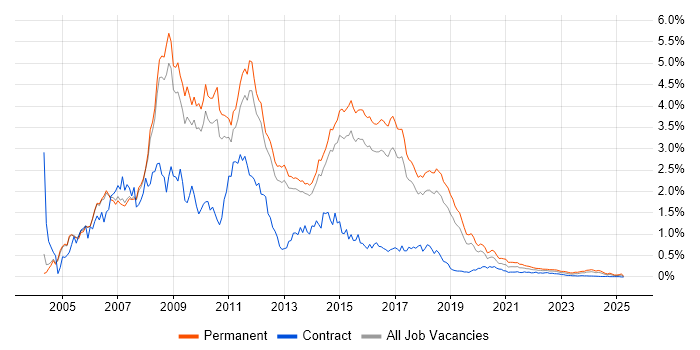 ASP.NET Developer trend for jobs with Hybrid/Remote/WFH options