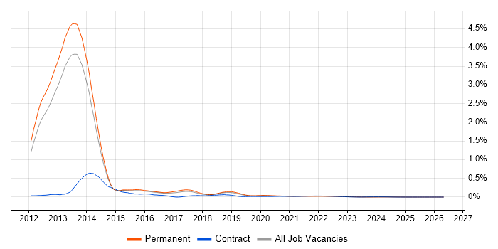 ASP.NET MVC 4 job vacancy trend for remote/hybrid jobs