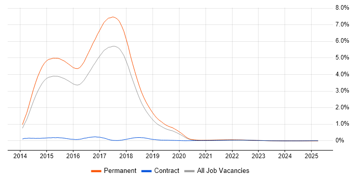 ASP.NET MVC 5 trend for jobs with Hybrid/Remote/WFH options