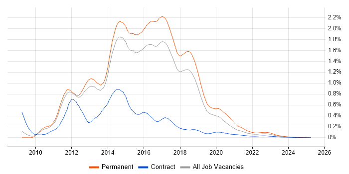 ASP.NET MVC Developer trend for jobs with Hybrid/Remote/WFH options ASP.NET MVC Developer trend for jobs with Hybrid/Remote/WFH options
