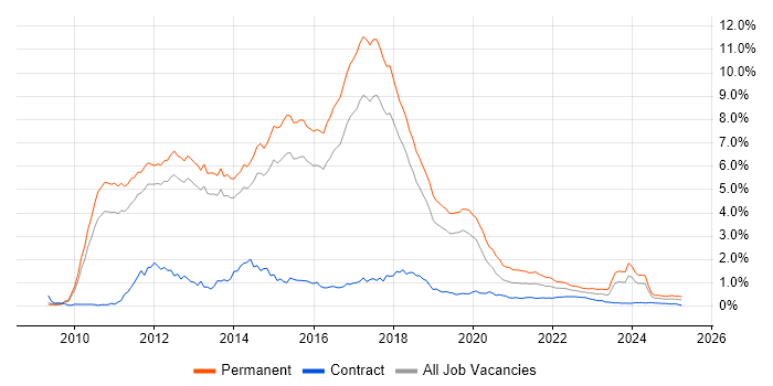ASP.NET MVC trend for jobs with Hybrid/Remote/WFH options