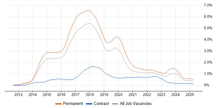 ASP.NET Web API trend for jobs with Hybrid/Remote/WFH options ASP.NET Web API trend for jobs with Hybrid/Remote/WFH options