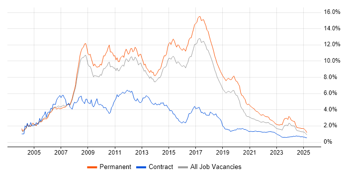 ASP.NET trend for jobs with Hybrid/Remote/WFH options ASP.NET trend for jobs with Hybrid/Remote/WFH options