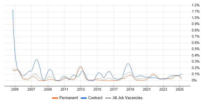 Assembly Language trend for jobs with Hybrid/Remote/WFH options Assembly Language trend for jobs with Hybrid/Remote/WFH options