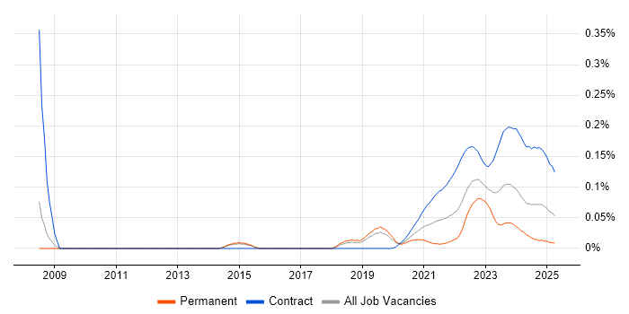 Asset Management Analyst trend for jobs with Hybrid/Remote/WFH options