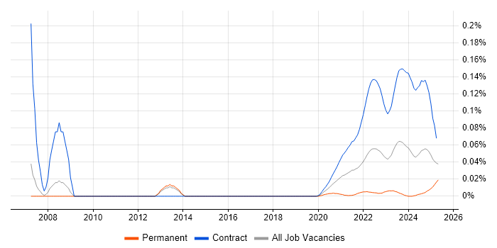Asset Management Business Analyst trend for jobs with Hybrid/Remote/WFH options