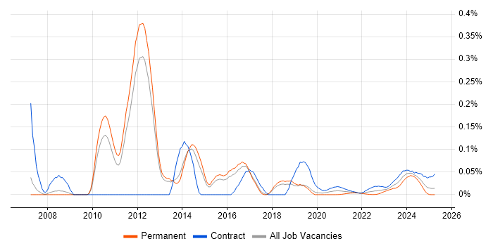 Asset Management Consultant trend for jobs with Hybrid/Remote/WFH options Asset Management Consultant trend for jobs with Hybrid/Remote/WFH options