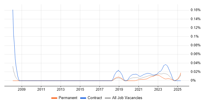 Assistant Project Manager trend for jobs with Hybrid/Remote/WFH options