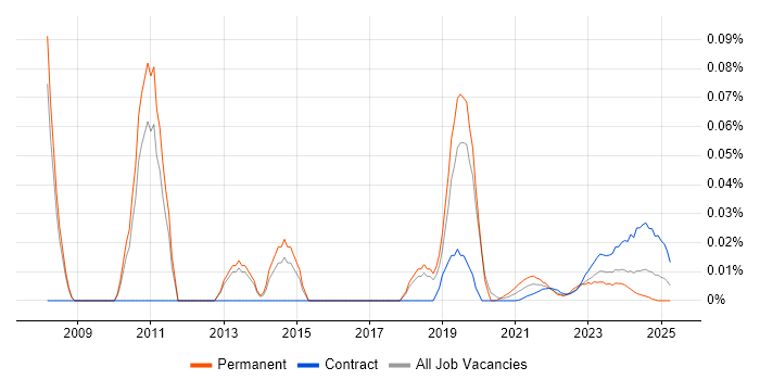Associate Consultant trend for jobs with Hybrid/Remote/WFH options Associate Consultant trend for jobs with Hybrid/Remote/WFH options