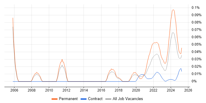 Associate Director trend for jobs with Hybrid/Remote/WFH options Associate Director trend for jobs with Hybrid/Remote/WFH options