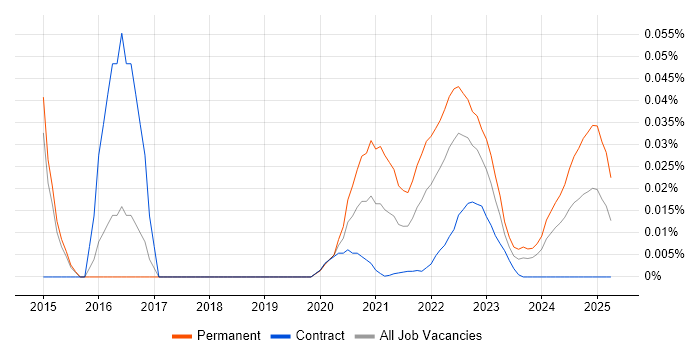 Associate Engineer trend for jobs with Hybrid/Remote/WFH options