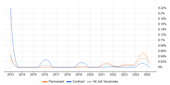 Associate Project Manager trend for jobs with Hybrid/Remote/WFH options