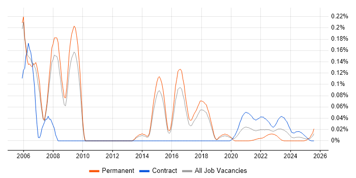 assyst trend for jobs with Hybrid/Remote/WFH options