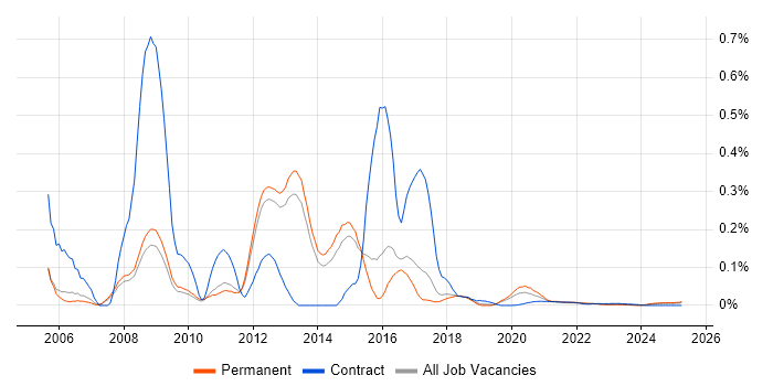 ATG trend for jobs with Hybrid/Remote/WFH options