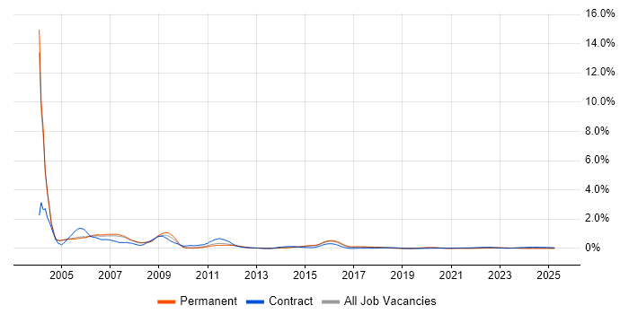 ATM trend for jobs with Hybrid/Remote/WFH options