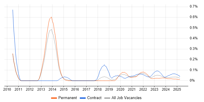 Attestation trend for jobs with Hybrid/Remote/WFH options Attestation trend for jobs with Hybrid/Remote/WFH options
