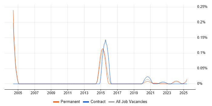 Audio Software Engineer trend for jobs with Hybrid/Remote/WFH options