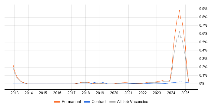 Audit Analyst trend for jobs with Hybrid/Remote/WFH options