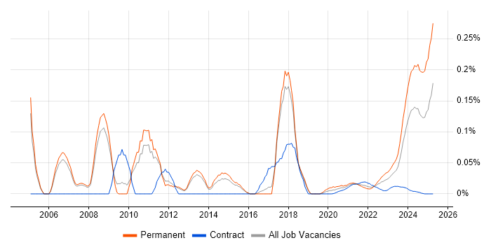 Audit Manager trend for jobs with Hybrid/Remote/WFH options