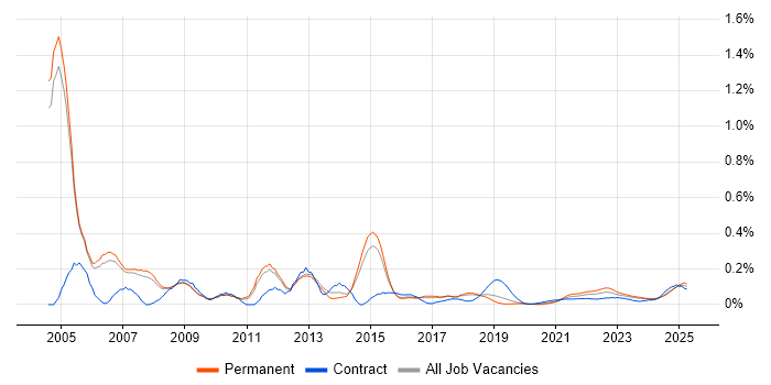 Auditor trend for jobs with Hybrid/Remote/WFH options Auditor trend for jobs with Hybrid/Remote/WFH options