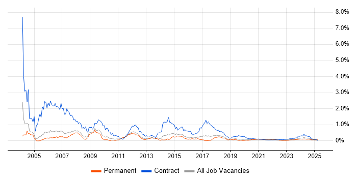 Author trend for jobs with Hybrid/Remote/WFH options Author trend for jobs with Hybrid/Remote/WFH options