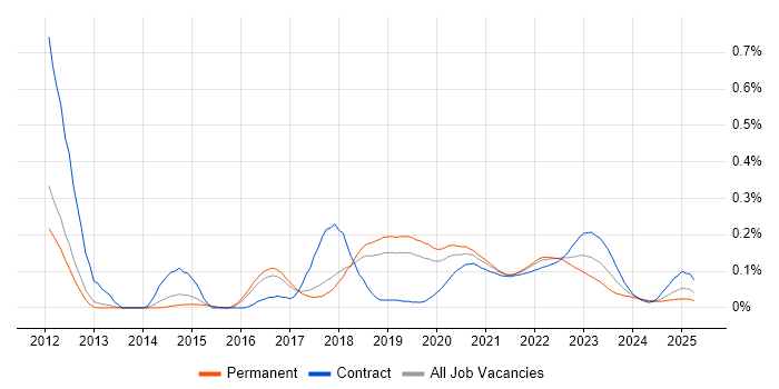 Auto-Scaling trend for jobs with Hybrid/Remote/WFH options