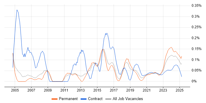 AutoCAD trend for jobs with Hybrid/Remote/WFH options AutoCAD trend for jobs with Hybrid/Remote/WFH options
