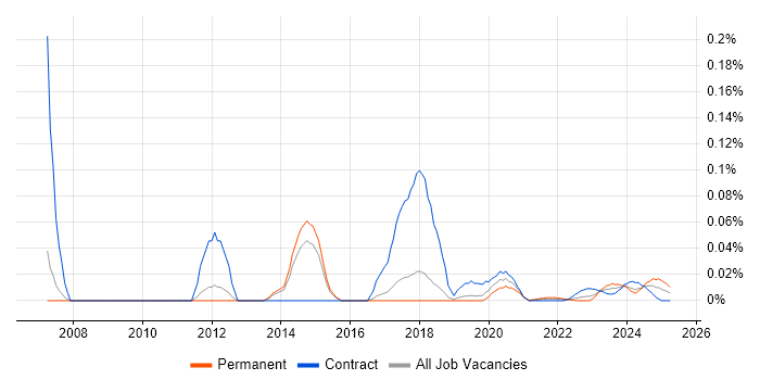 Autodesk Inventor trend for jobs with Hybrid/Remote/WFH options