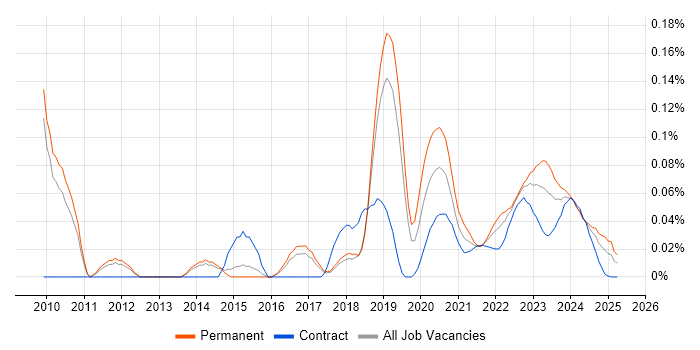Automated Trading trend for jobs with Hybrid/Remote/WFH options Automated Trading trend for jobs with Hybrid/Remote/WFH options