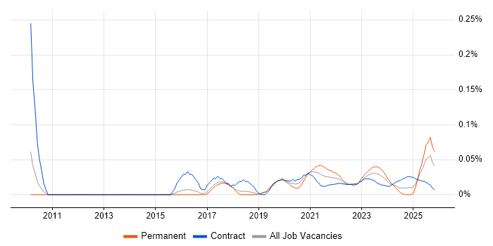 Automation Analyst job vacancy trend for remote/hybrid roles