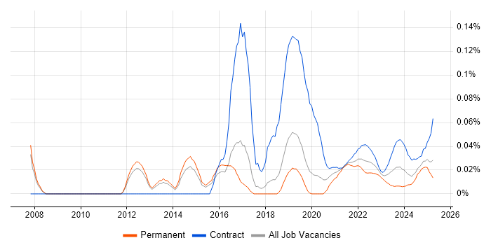 Automation Architect trend for jobs with Hybrid/Remote/WFH options