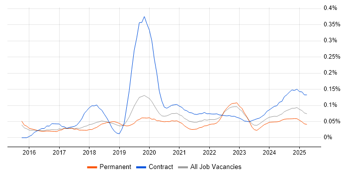 Automation Developer trend for jobs with Hybrid/Remote/WFH options Automation Developer trend for jobs with Hybrid/Remote/WFH options