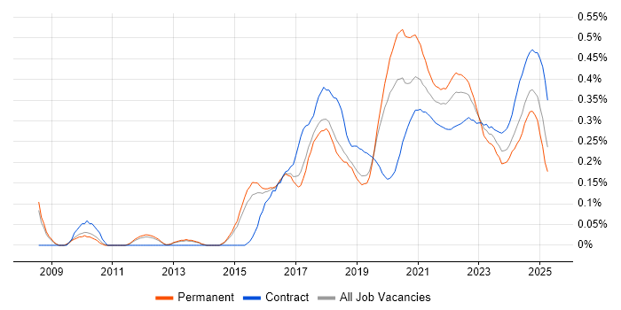 Automation Engineer trend for jobs with Hybrid/Remote/WFH options