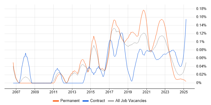 Automation Test Analyst trend for jobs with Hybrid/Remote/WFH options
