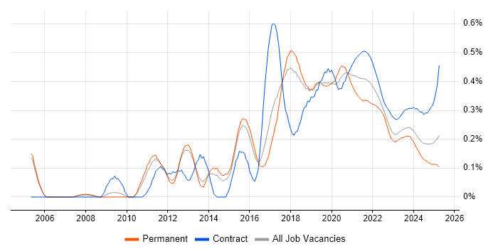 Automation Tester trend for jobs with Hybrid/Remote/WFH options