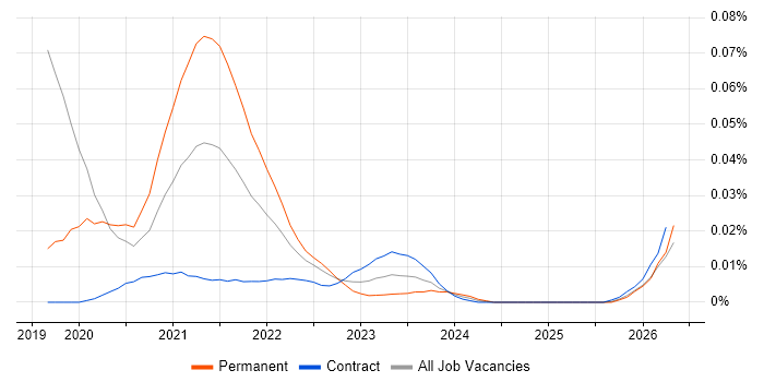 AutoML job vacancy trend for remote/hybrid jobs