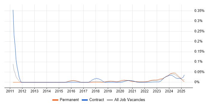 AUTOSAR trend for jobs with Hybrid/Remote/WFH options