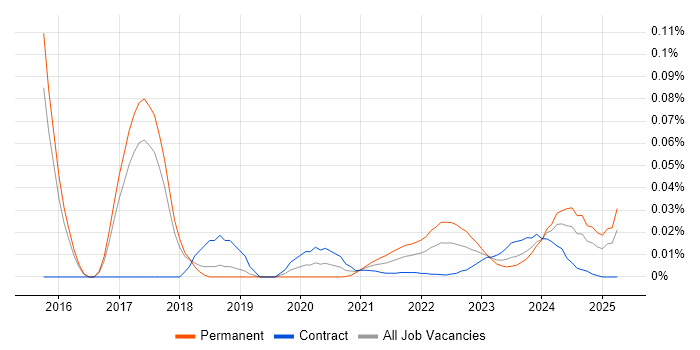 Autotask trend for jobs with Hybrid/Remote/WFH options