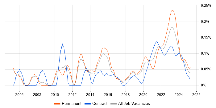 Availability Management trend for jobs with Hybrid/Remote/WFH options Availability Management trend for jobs with Hybrid/Remote/WFH options
