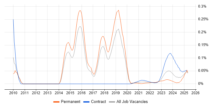 Avaloq trend for jobs with Hybrid/Remote/WFH options Avaloq trend for jobs with Hybrid/Remote/WFH options