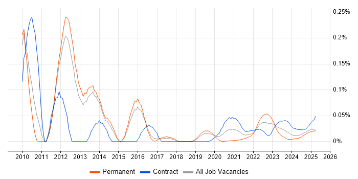 Avamar trend for jobs with Hybrid/Remote/WFH options Avamar trend for jobs with Hybrid/Remote/WFH options