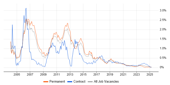 Avaya trend for jobs with Hybrid/Remote/WFH options