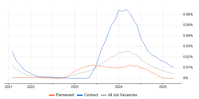 AVEVA trend for jobs with Hybrid/Remote/WFH options AVEVA trend for jobs with Hybrid/Remote/WFH options
