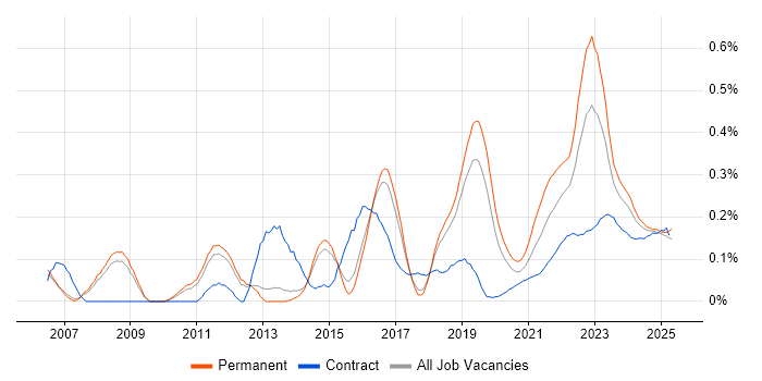 Aviation trend for jobs with Hybrid/Remote/WFH options Aviation trend for jobs with Hybrid/Remote/WFH options